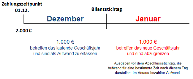 Aktive Rechnungsabgrenzung Beim Jahresabschluss