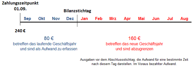 Aktive Rechnungsabgrenzung Kfz-Steuer