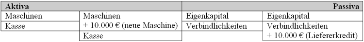 Wertveränderung durch eine Aktiv-Passivmehrung