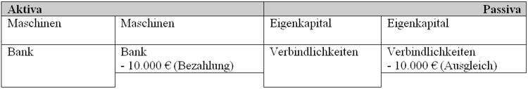 Wertveränderung durch eine Aktiv-Passivminderung