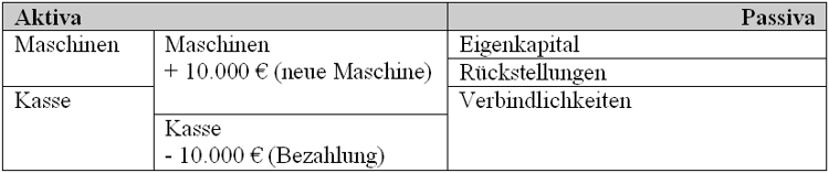 Wertveränderung durch einen Aktivtausch