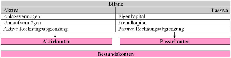 Aktive Bestandskonten und Passive Bestandskonten. Die Bilanz wird in Konten aufgelöst. Jeder Bilanzposten erhält sein entsprechendes Konto.