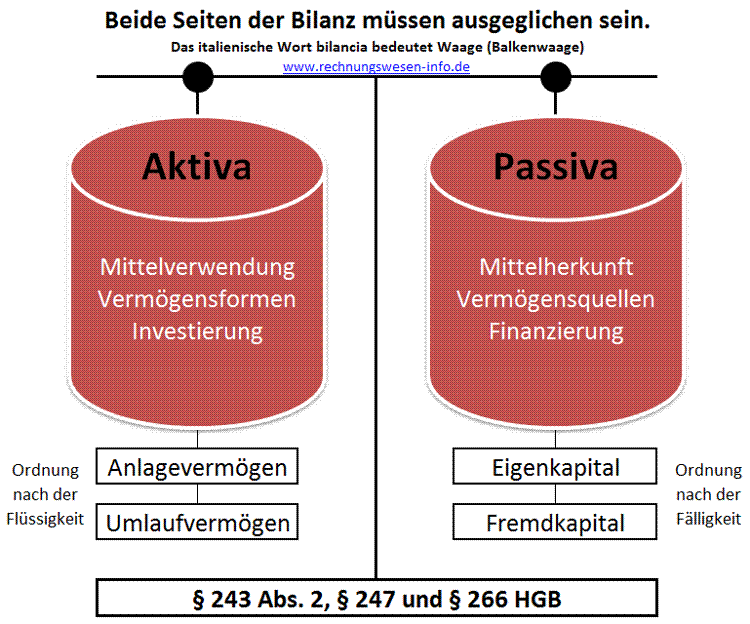 Der Aufbau Der Bilanz