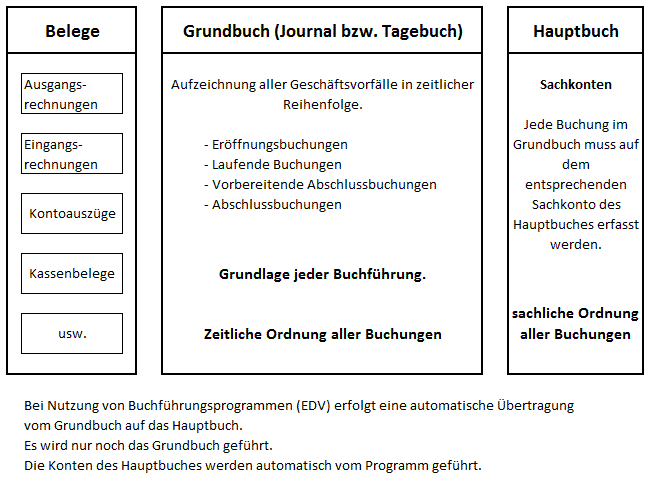 Bücher der Buchführung