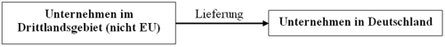 Einfuhr aus Drittländern Einfuhr aus Drittländern