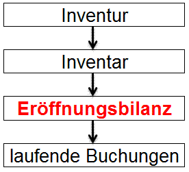 Inventur, Inventar, Eröffnungsbilanz, laufende Buchungen