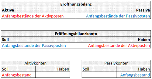 Gesamtübersicht Bestandskonten: Eröffnungsbilanz, Eröffnungsbilanzkonto, Bestandskonten, Schlussbilanzkonto, Schlussbilanz