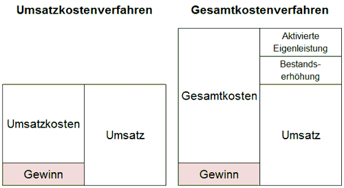 Umsatzkostenverfahren und Gesamtkostenverfahren - Bestandserhöhung