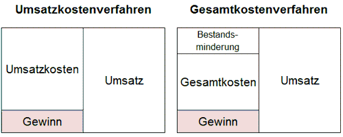 Umsatzkostenverfahren und Gesamtkostenverfahren - Bestandsminderung