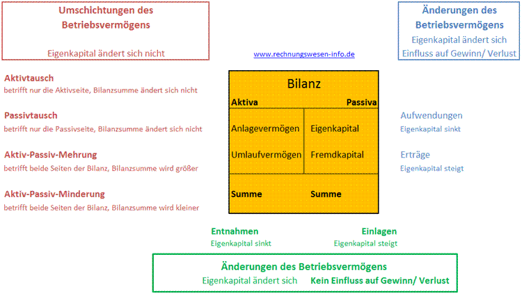 Geschäftsfälle, die zur Veränderung der Bilanz führen