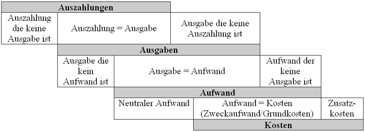 Auszahlungen - Ausgaben - Aufwand - Kosten