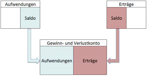 Das Gewinn- und Verlustkonto ist ein Sammelkonto der doppelten Buchführung, auf dem die Aufwendungen und Erträge der Erfolgskonten gebucht werden.