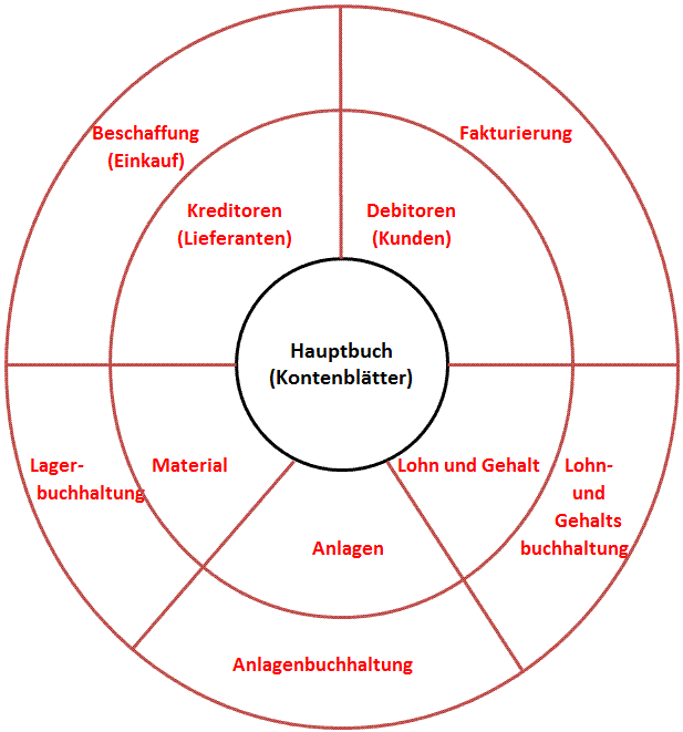 Hauptbuch und Nebenbücher