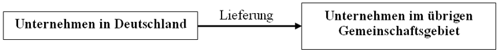 Innergemeinschaftliche Lieferung Innergemeinschaftliche Lieferung