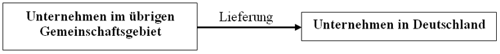 Innergemeinschaftlicher Erwerb Innergemeinschaftlicher Erwerb