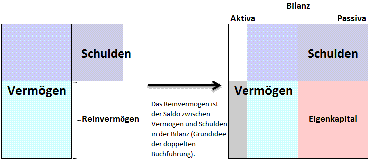 Das Reinvermögen ist der Saldo zwischen Vermögen und Schulden in der Bilanz (Grundidee der doppelten Buchführung).