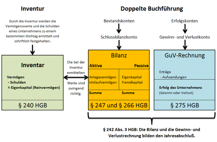 Inventur - Inventar - Bilanz - Gewinn- und Verlustrechnung