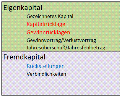 Rückstellungen sind Fremdkapital. Rücklagen sind getrennt ausgewiesenes Eigenkapital