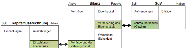 Kapitalflussrechnung, Bilanz und Gewinn- und Verlustkonto