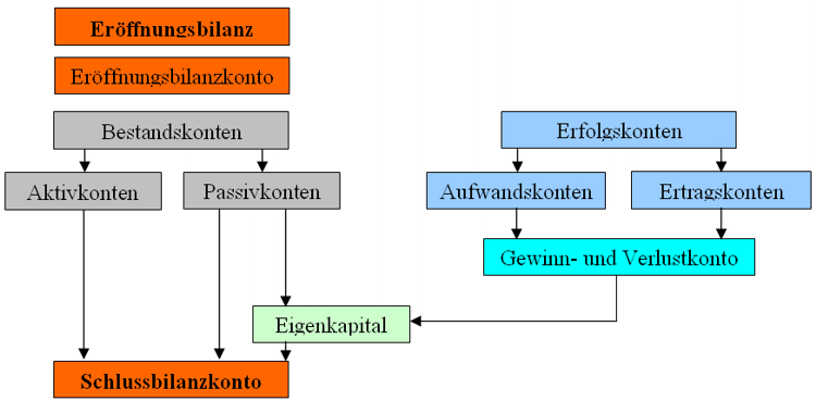 Von der Eröffnungsbilanz zur Schlussbilanz