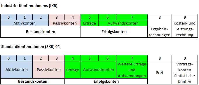 Kontenrahmen nach dem Abschlussgliederungsprinzip