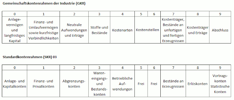 Kontenrahmen nach dem Prozessgliederungsprinzip