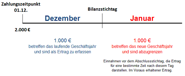 Passive Rechnungsabgrenzung Büromiete