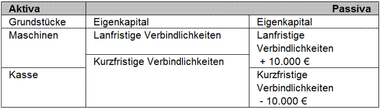 Wertveränderung durch einen Passivtausch