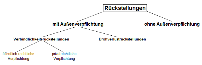 Rückstellungen - Außenverpflichtung