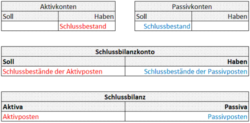 Bestandskonten, Schlussbilanzkonto und Schlussbilanz