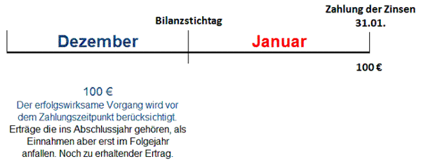 Sonstige Forderungen Zinsen