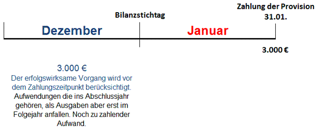 Sonstige Verbindlichkeiten Provision