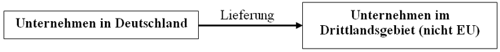 Steuerfreie Ausfuhrlieferungen Steuerfreie Ausfuhrlieferungen
