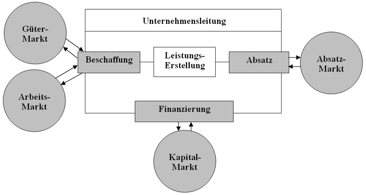 Betriebliches Rechnungswesen - Unternehmensgeschehen