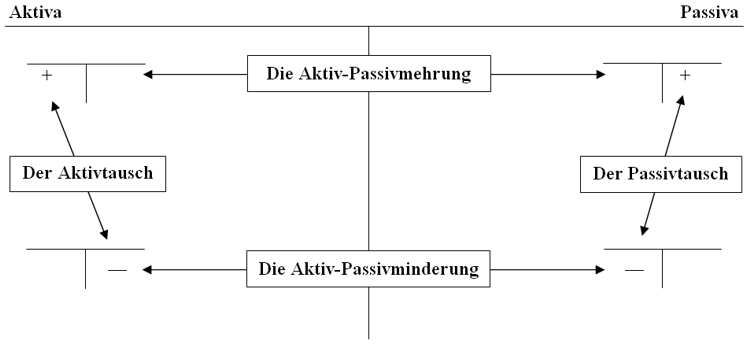 Zusammenfassung der bilanziellen Wertveränderungen